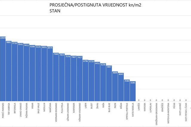 NAJVIŠA CIJENA STANA NA PODRUČJU ISTRE JE U...