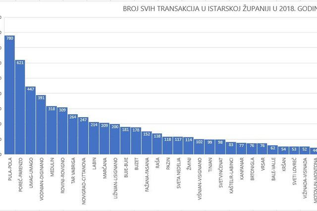 U ISTRI 10%-tni PAD TRANSAKCIJA U POSLOVANJU NEKRETNINAMA